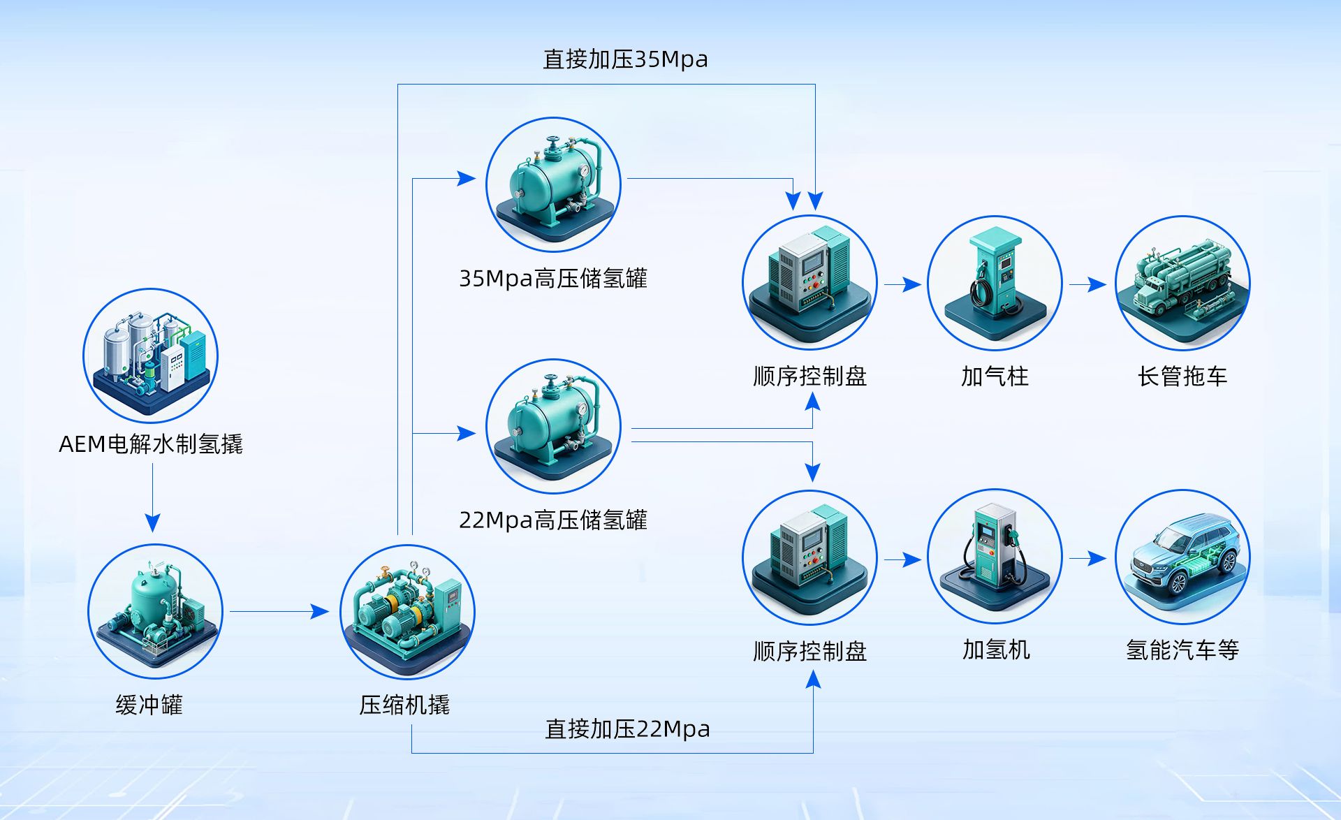 交通领域:制加氢一体(母)站