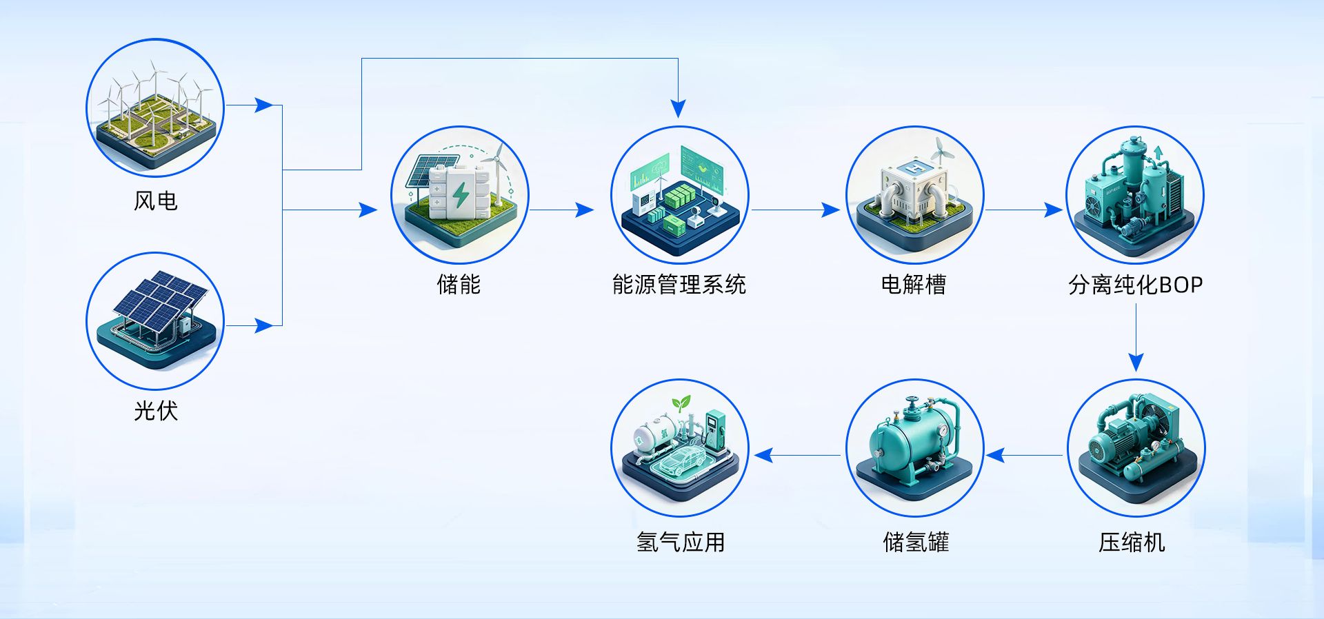 风光耦合领域:可再生能源制氢(MW级)