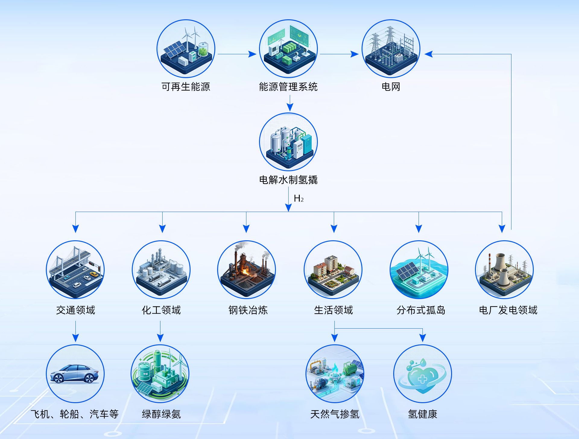 综合利用领域